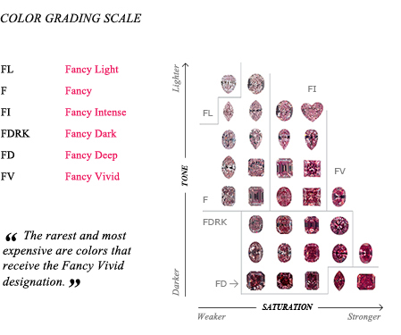 Fancy Color Diamond Chart