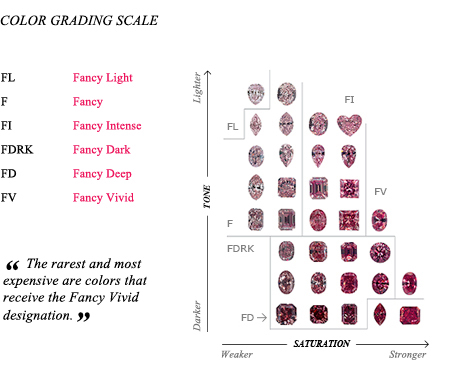 Pink Diamond Color Chart